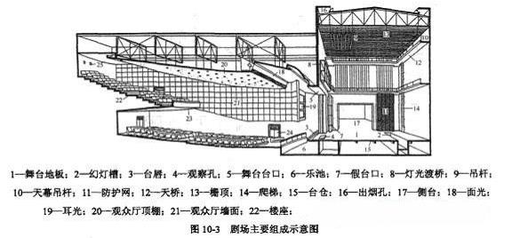 劇院舞臺(tái)中舞臺(tái)機(jī)械設(shè)備的組成